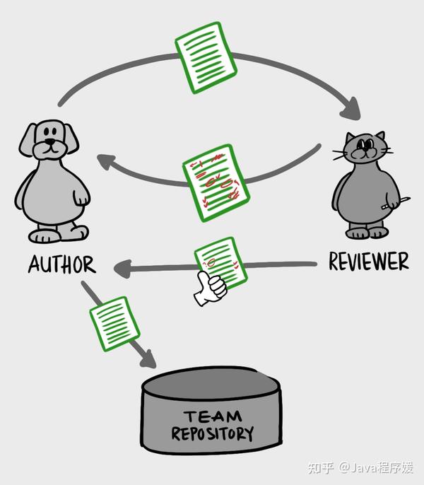 Code Review（代码审查）的最佳实践 知乎