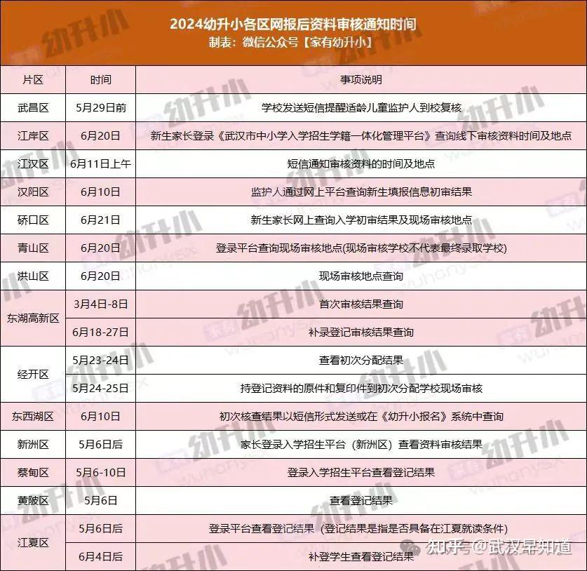 武汉2024幼升小补登倒计时两天！这两所新增中小学今年9月开学… - 知乎
