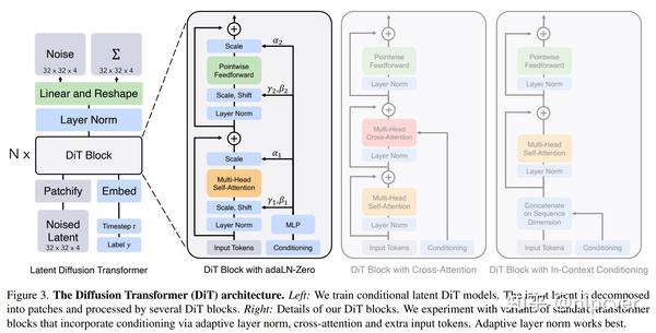 Scalable Diffusion Models with Transformers（DiTs）论文阅读 -- 文生视频Sora模型基础结构 ...