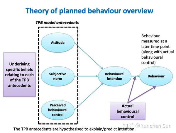 我们如何了解消费者行为 介绍两个常用的消费者行为模型 计划行为模型和com B 模型 知乎