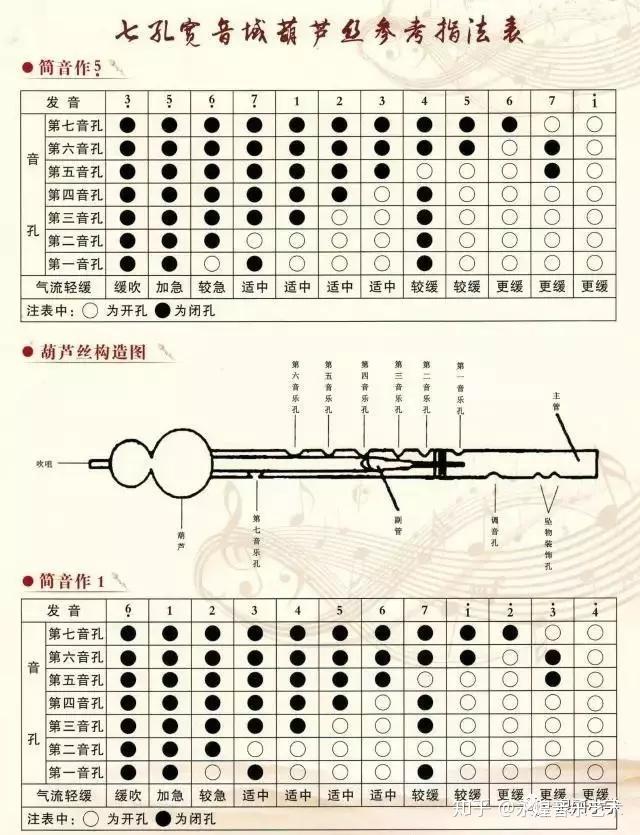 葫芦丝指法大全，学习收藏！手把手教你如何吹好葫芦丝！ 知乎