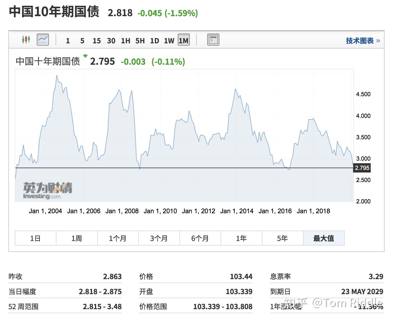 如何判断债券牛市还是熊市- 知乎