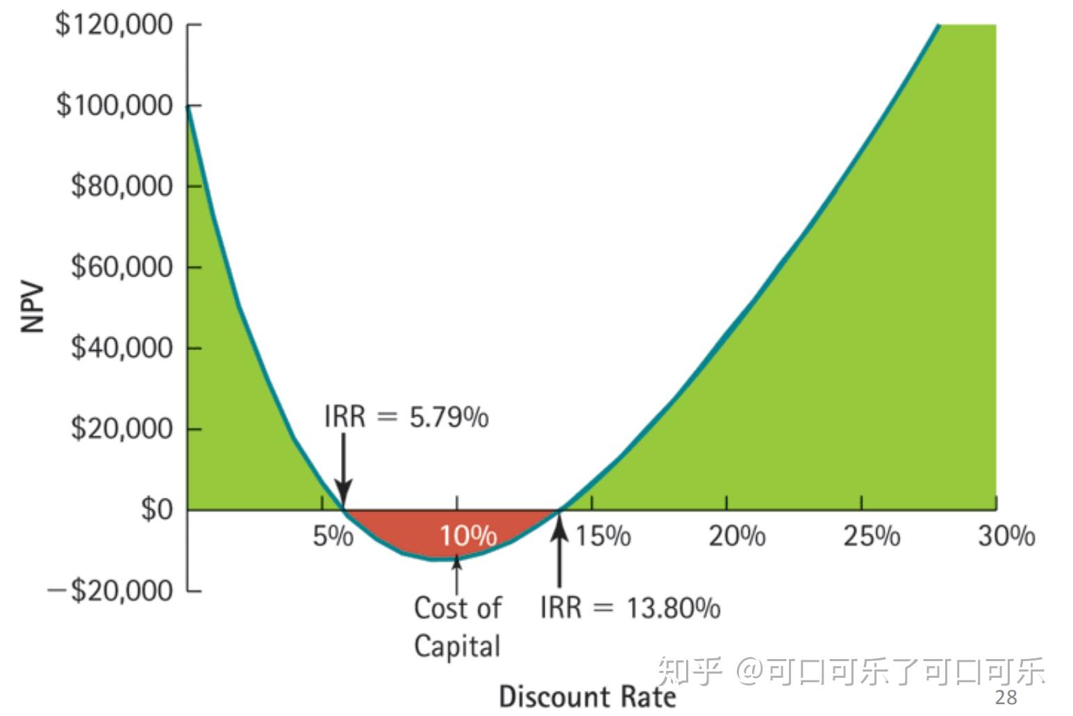 acf108公司理财8.0|投资评估之irr-内部收益率法