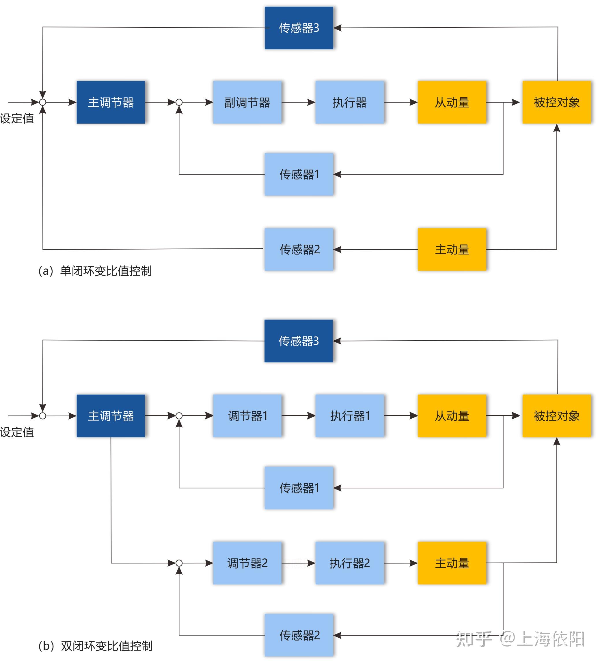 串级、分程、比值、前馈、选择性和三冲量六种复杂控制系统简述 - 知乎