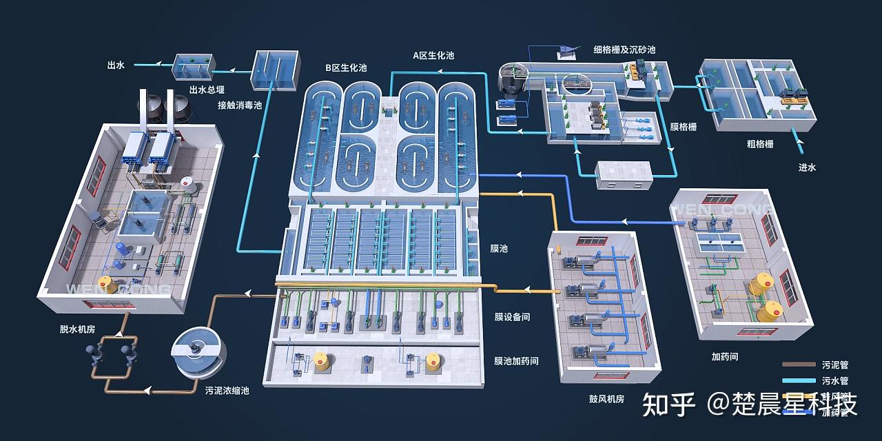 智慧水务数字孪生污水处理厂解决方案 - 知乎