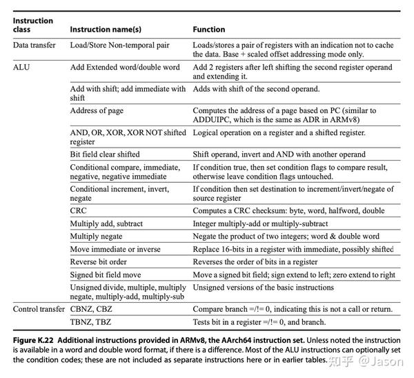 Appendix K--Survey of Instruction Set Architectures - 知乎