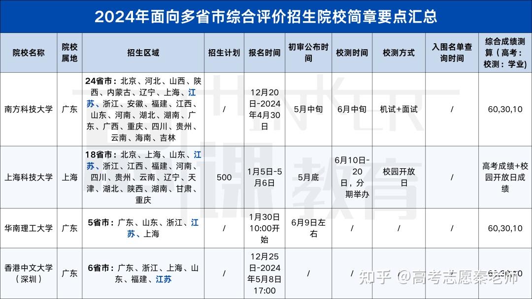 关注！多所高校2024综评招生要点信息及报名时间汇总 - 知乎