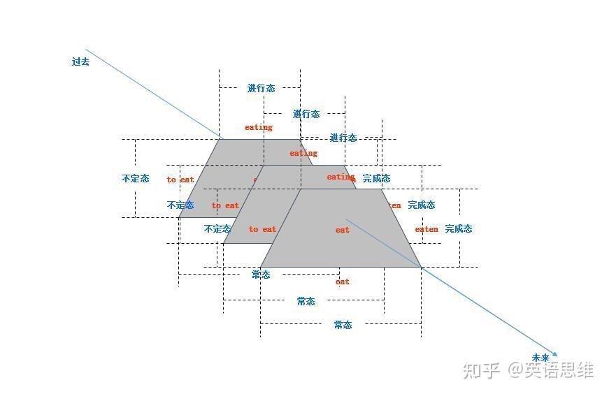 11、到底什么是“主谓宾”句型?本讲为你详细拆解主谓宾句型! - 知乎
