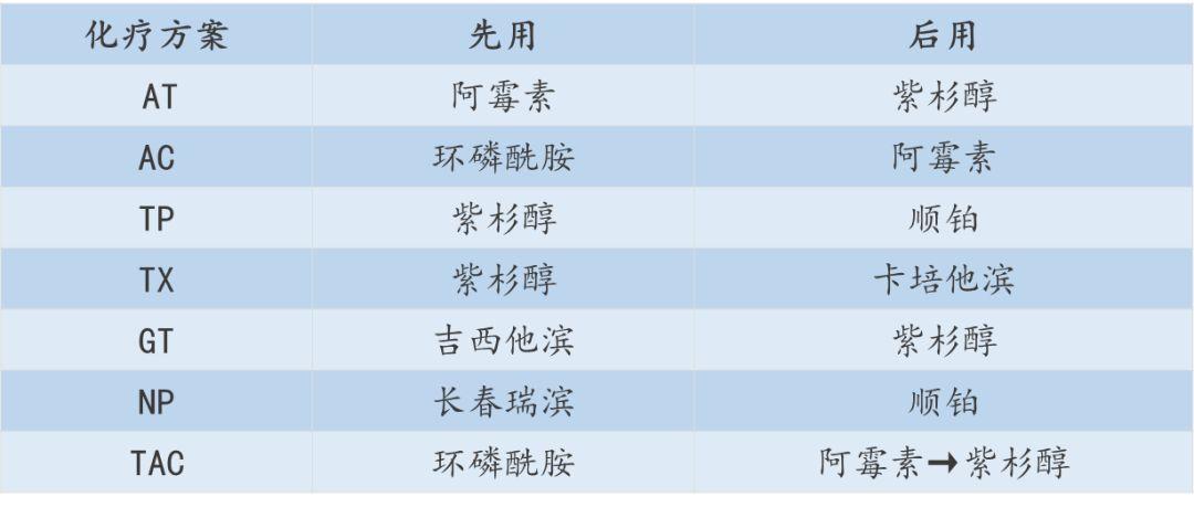 頭頸部腫瘤常見聯合化療方案 tp(紫杉醇,順鉑或卡鉑), gp (吉西他濱