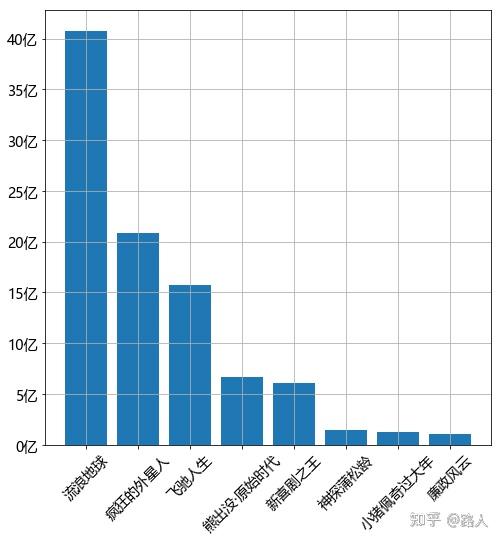 python数据分析入门(十七):绘制条形图