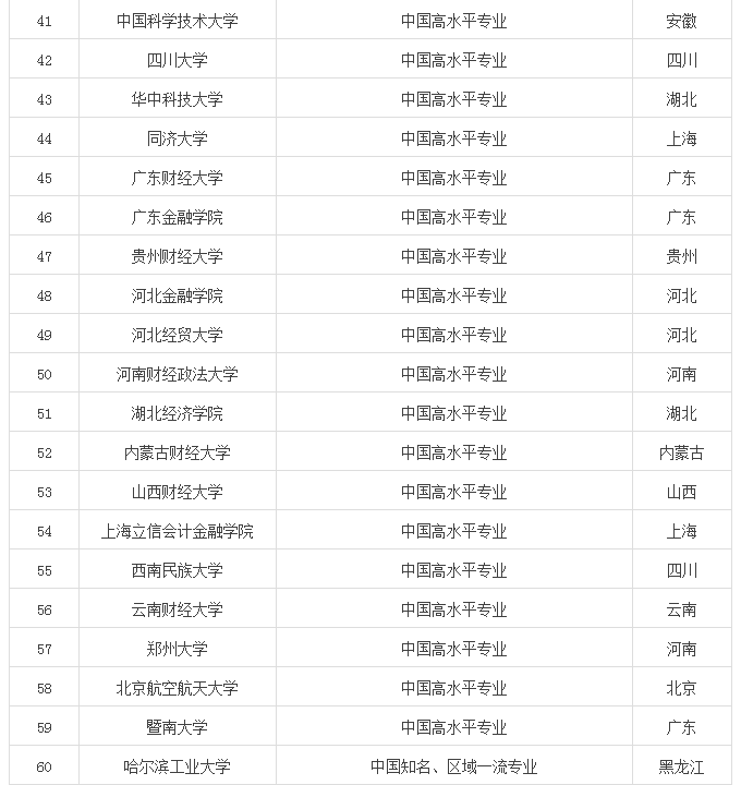 金融学专业大学排名(软科金融学专业大学排名)