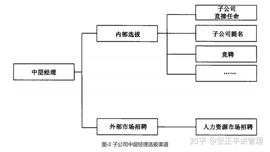 集团核心人才选拔与任用体系（下） - 知乎