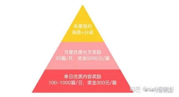 在哪个自媒体平台写作最赚钱？一篇文章帮你解读最全的平台收益政策，赶快收藏！