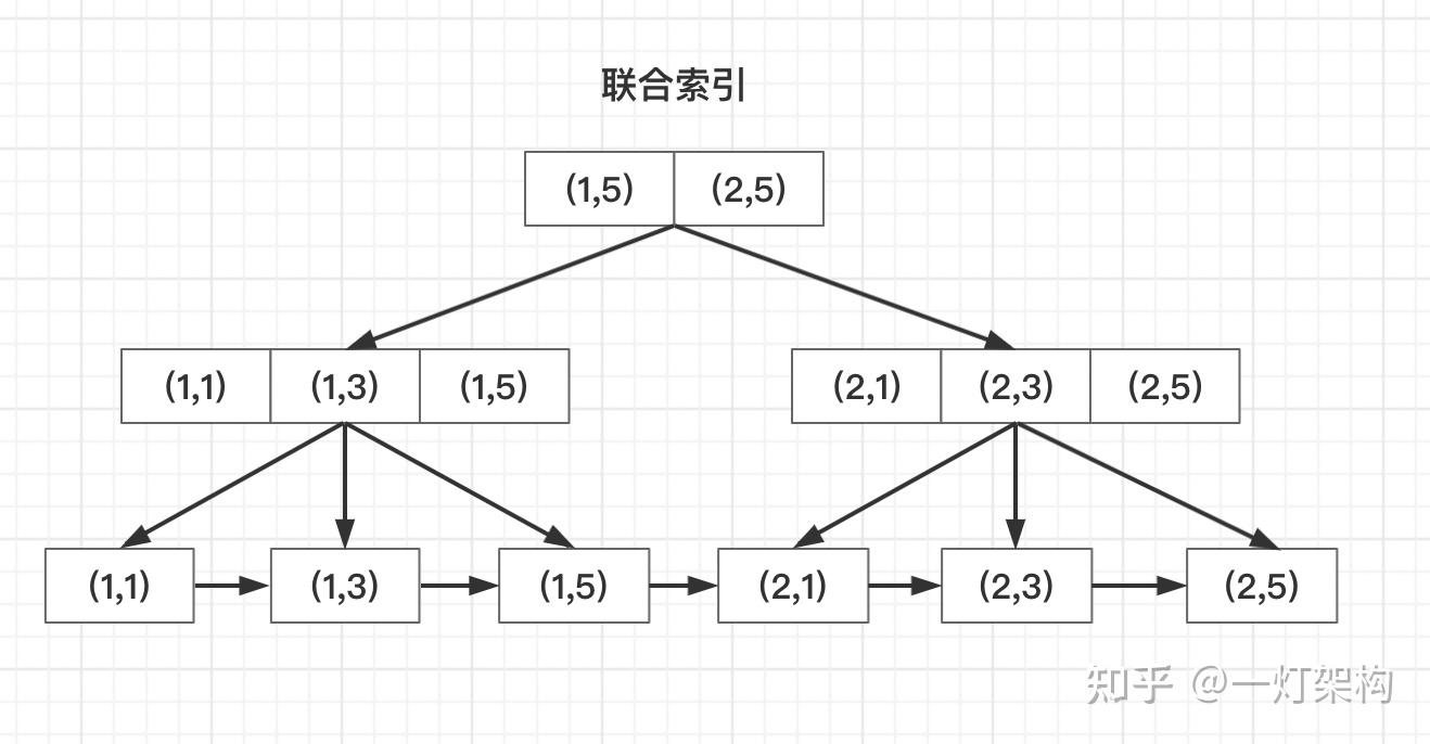 三道MySQL联合索引面试题，淘汰80%的面试者，你能答对几道- 知乎