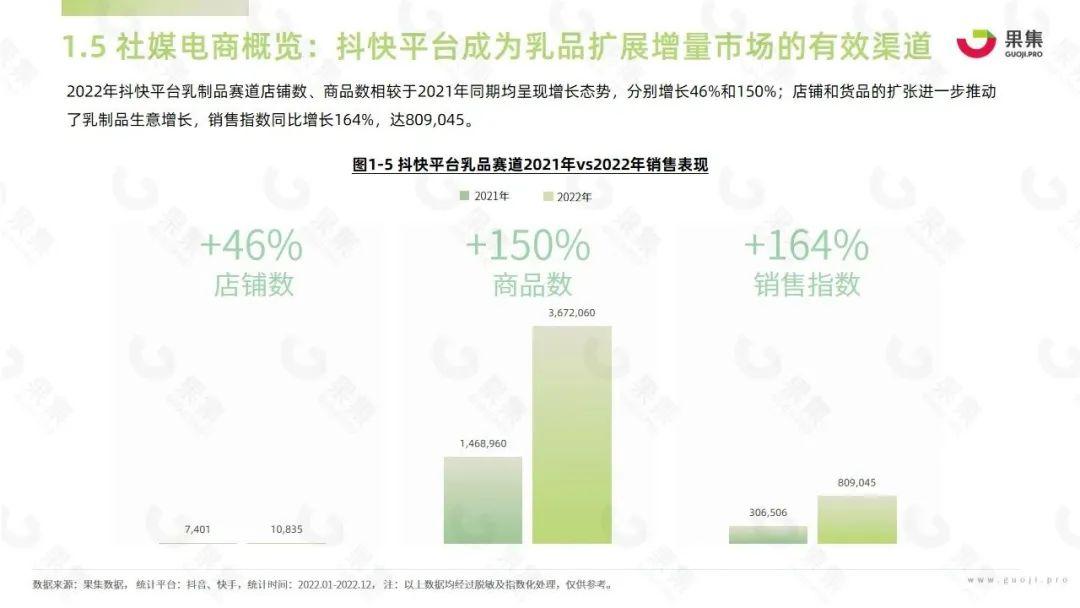 【果集·行研】2022年乳制品行业社媒电商报告 - 知乎