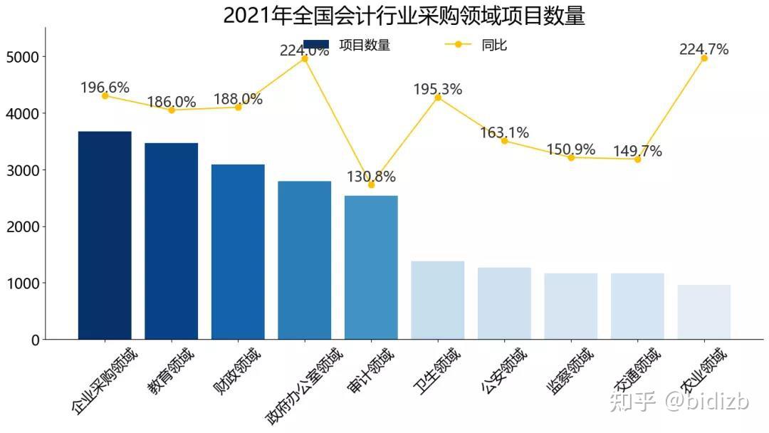 2021年全国会计服务行业招标采购报告