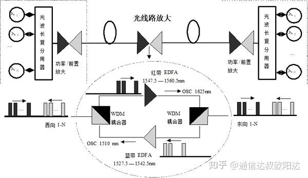 密集波分复用系统 Dwdm详解 知乎