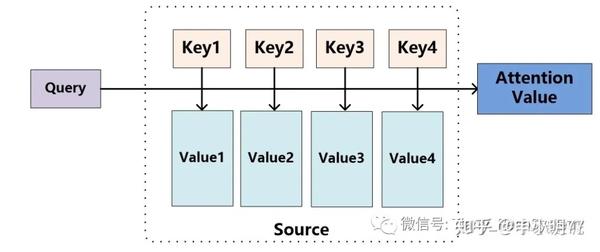 attention机制中的query,key,value的几类概念解释方法 - 知乎