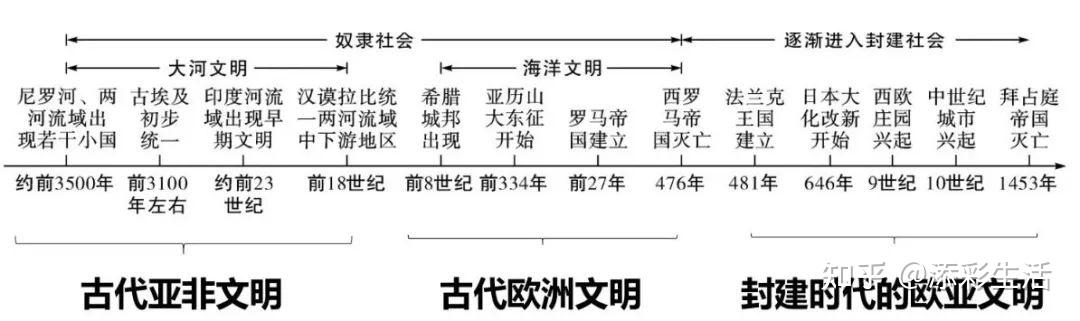 初中历史:九年级历史上册(世界古代史)核心知识梳理(收藏) - 知乎