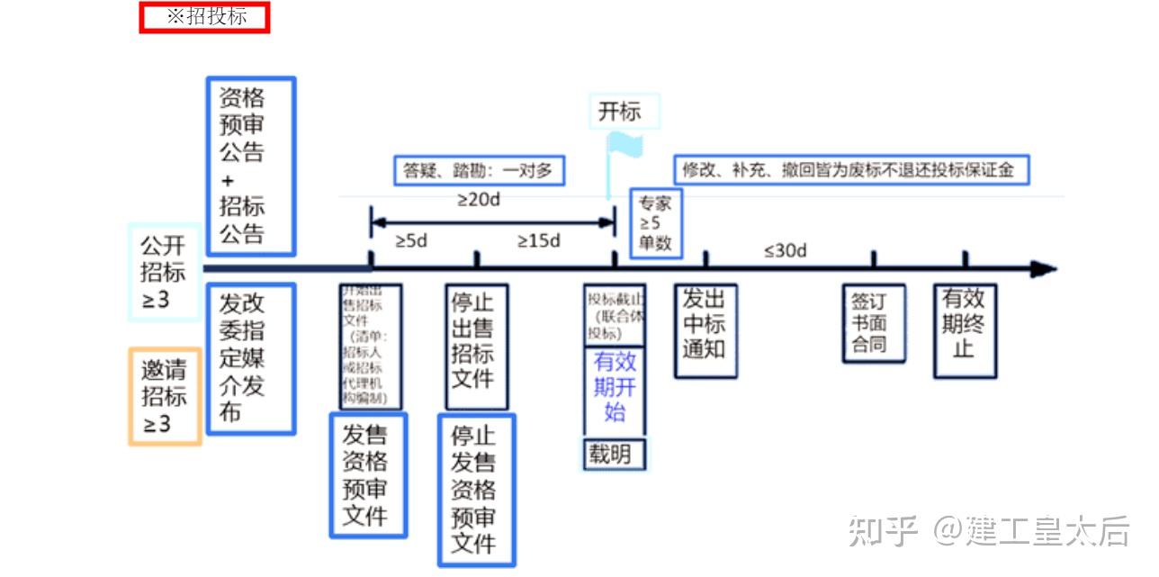 招投标15个时间节点图图片