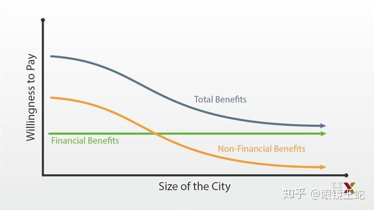 以经济学的角度来讲,负外部性(negative externality)能够很好地解释