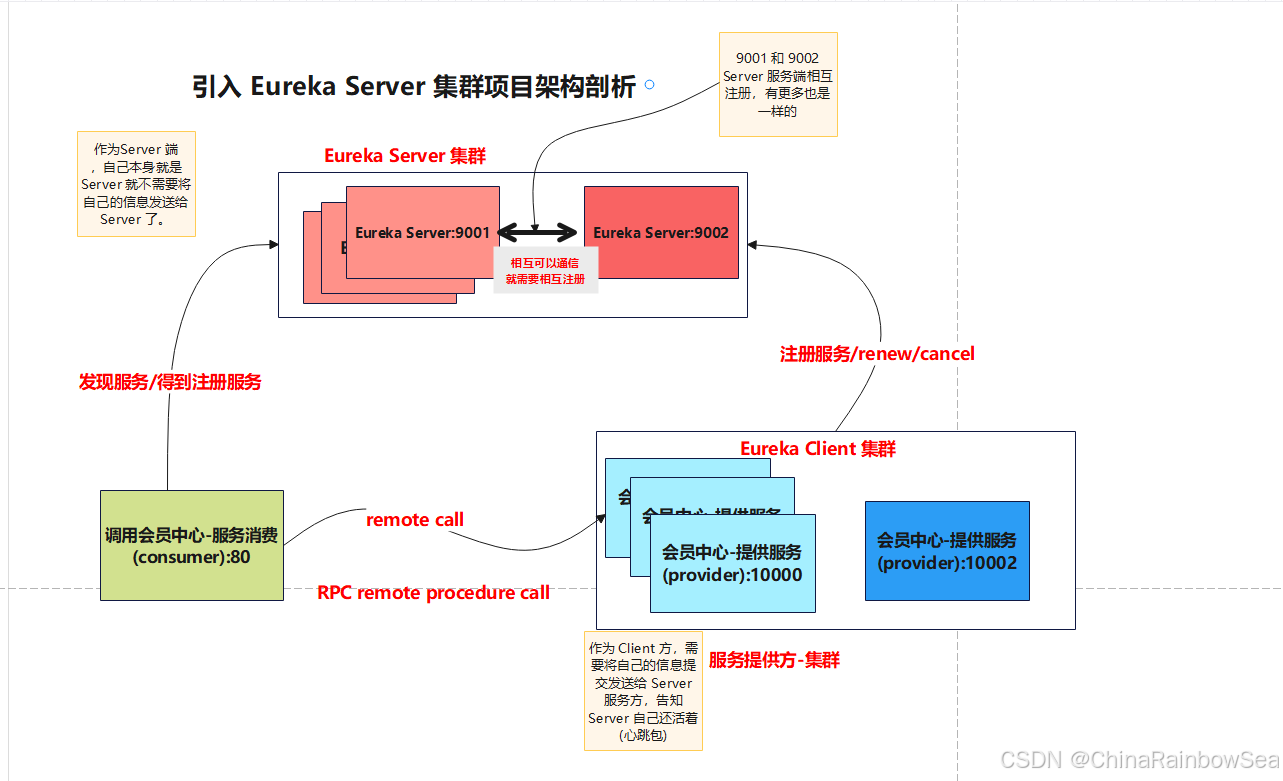 3. Spring Cloud Eureka 服务注册与发现(超详细说明及使用) - 知乎