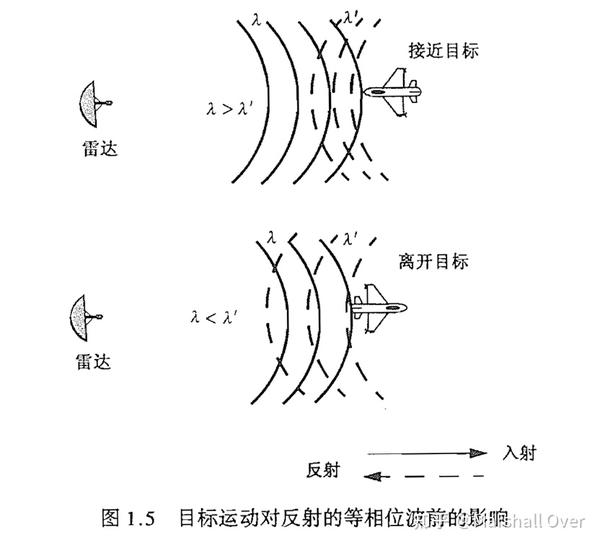 (一)雷达基础知识 - 知乎