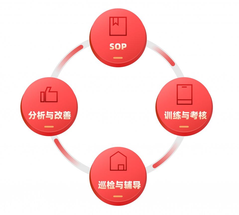 训练与考核—巡检与辅导—分析与改善—优化sop"运营管理的闭环路径