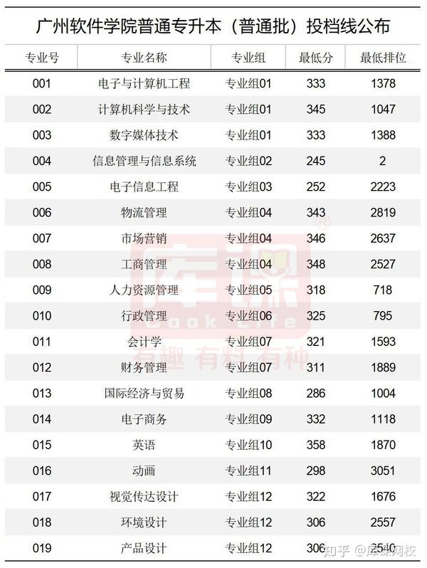 廣東商學院錄取分數線2021_廣東商學院錄取分數_廣州商學院錄取分數線