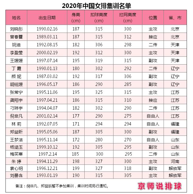 2020年中国女排第二次集训名单,江苏女排成最大赢家