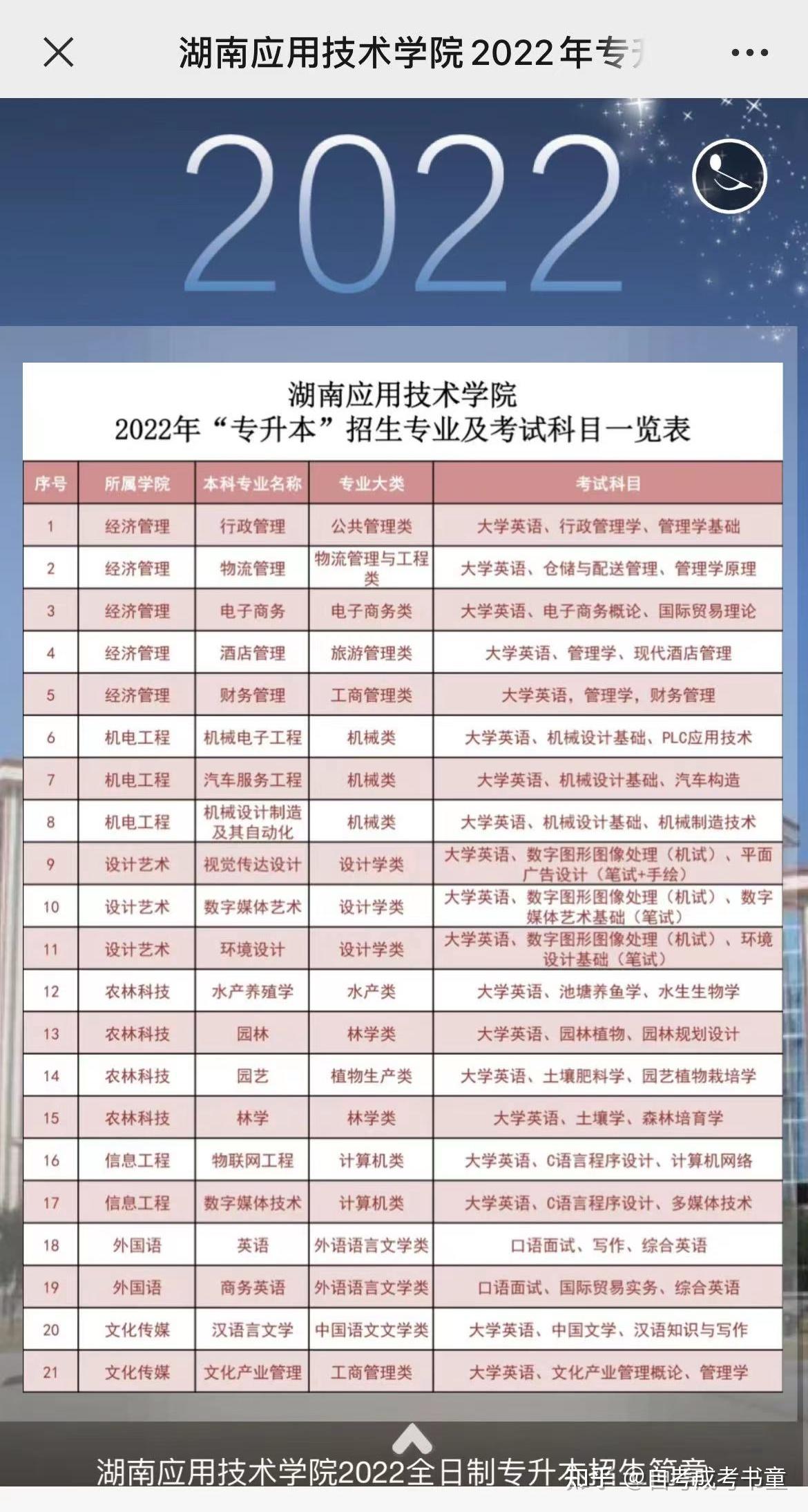 湖南应用技术学院2022年全日制专升本招生简章