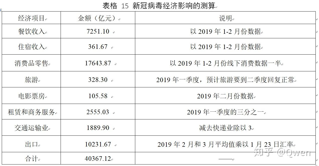  疫情全国经济损失多少亿(疫情使中国损失多少亿)