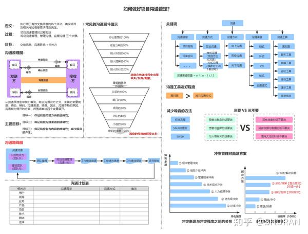 11张项目管理的思维导图和 项目管理全流程图(PMP项目管理可用,可下载) - 知乎