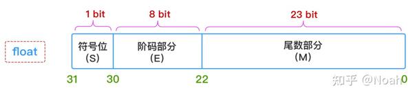 浮点数的表示 - 知乎