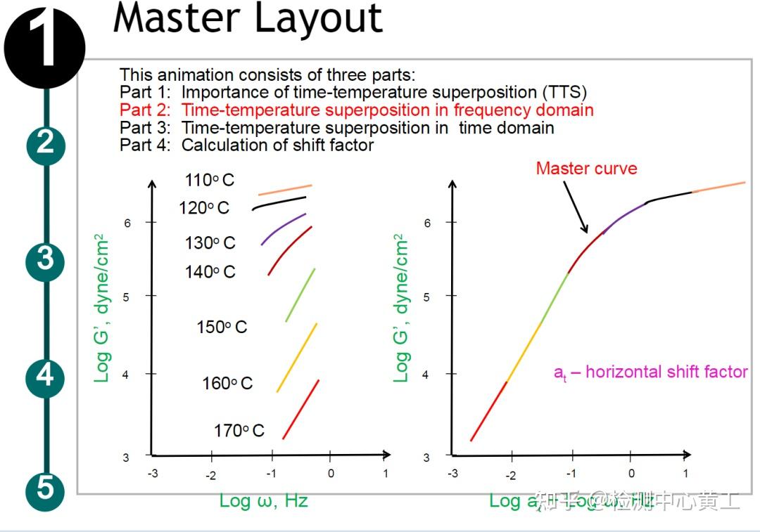Temperature Ramp Dma DMA分析技术简介及应用案例 - 知乎