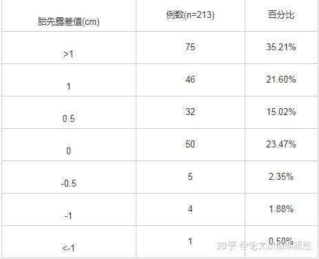 臨床醫學論文範文產時b超監測對產程中各參數及分娩結局的預測性