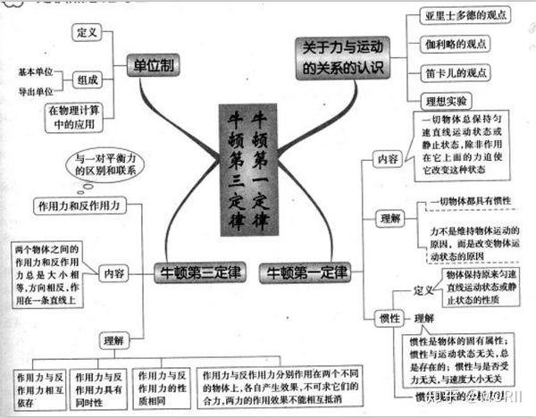 速記高中物理思維導圖彙總53頁早晚各記一遍穩穩90分