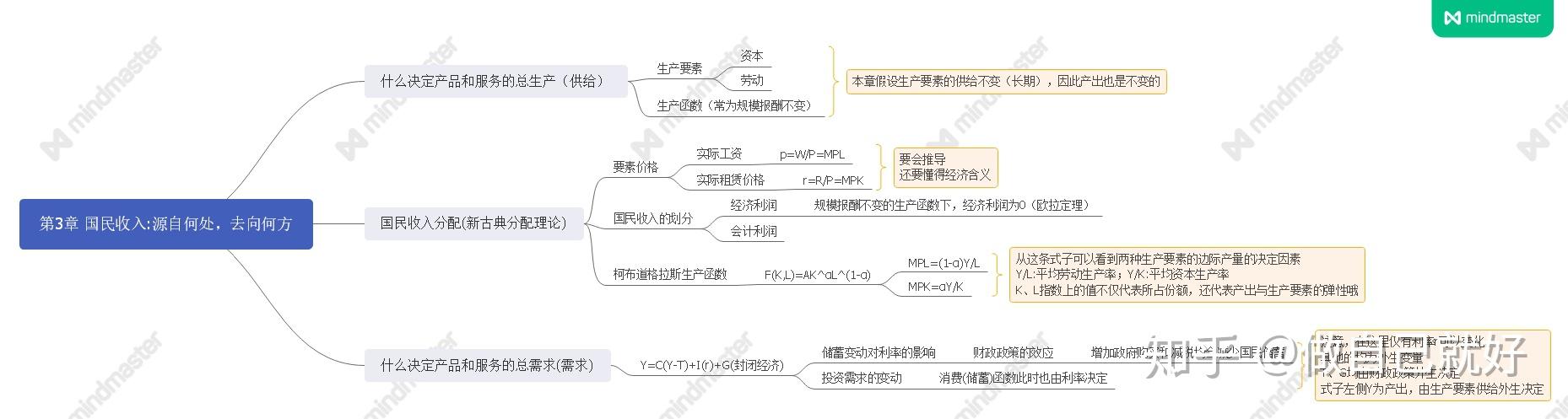 曼昆宏观经济学思维导图(部分) 