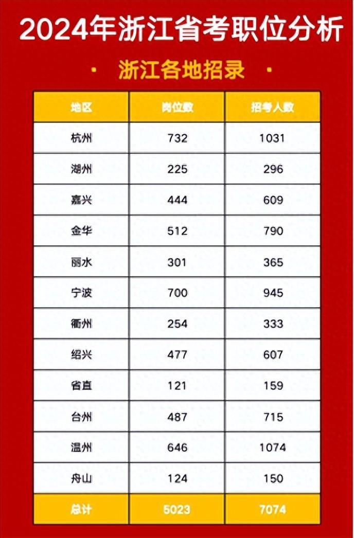查收你的梦中情岗!2024年浙江省考职位分析来啦! - 知乎