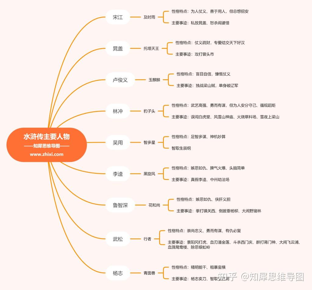 水浒传主要人物思维导图