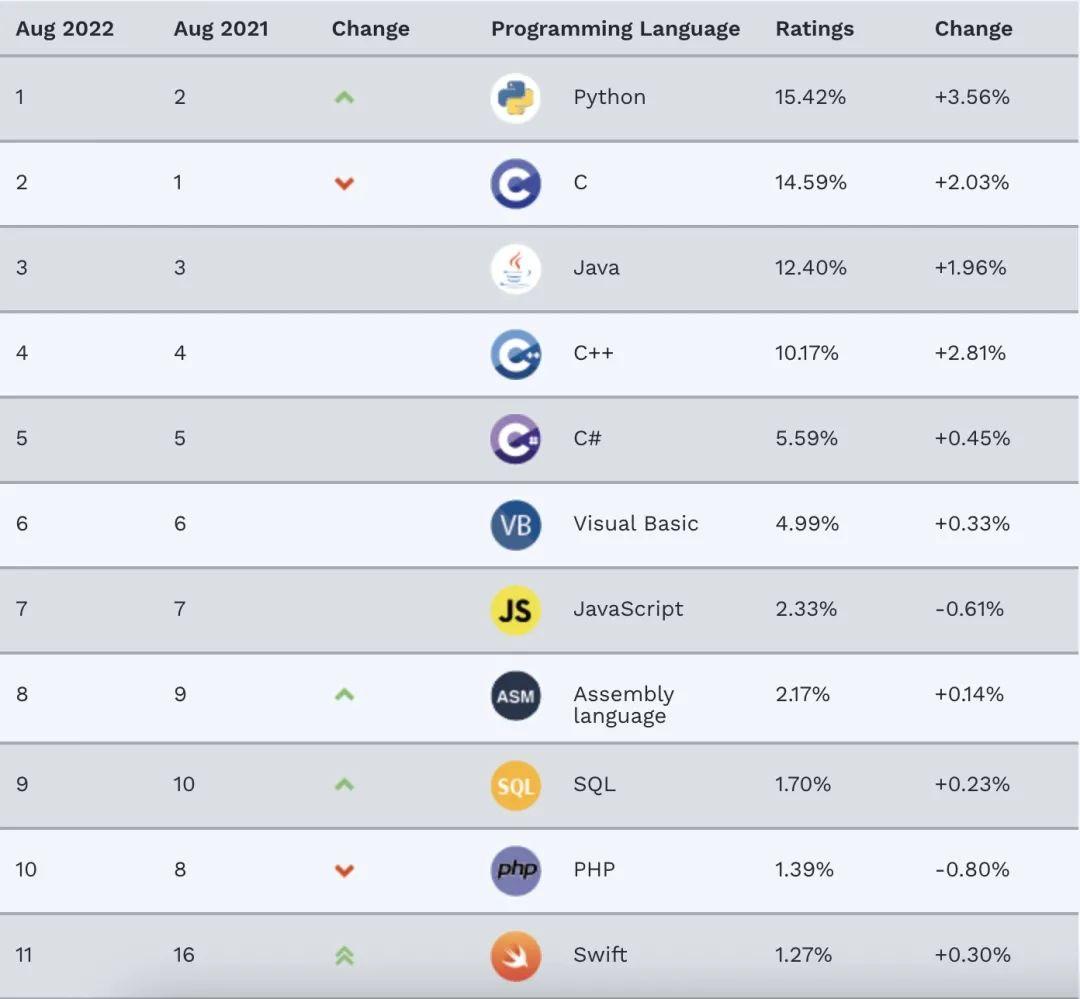 8月編程排行榜勢不可擋的語言就是它了
