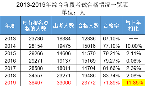 綜合階段考試有23772人通過並取得全科合格證書,合格率71.