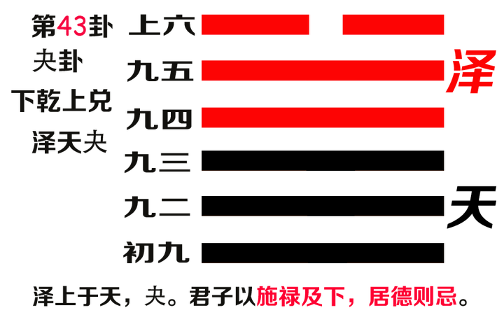 易经第四十三卦夬卦文本及译文 泽天夬 - 知乎