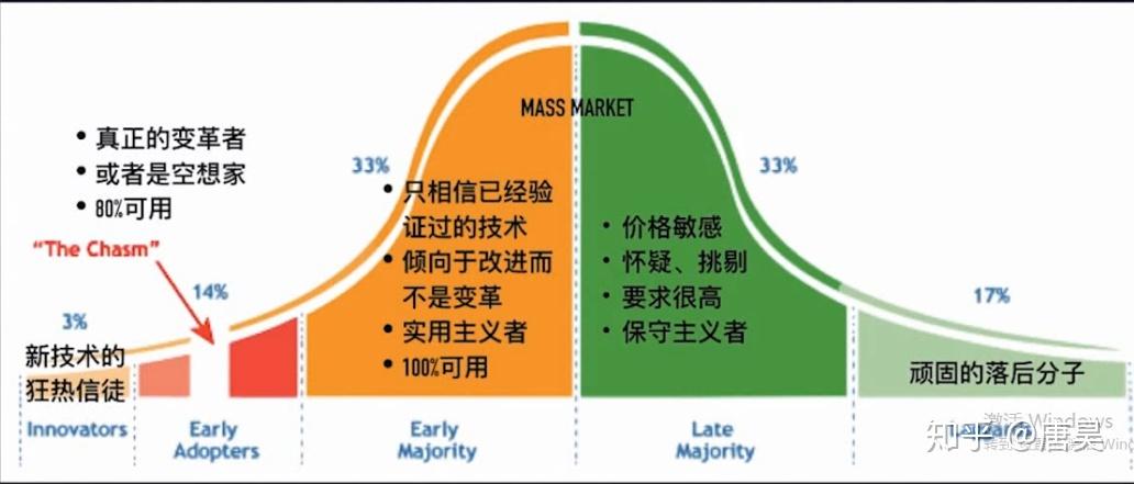 技术接受度曲线&跨越鸿沟