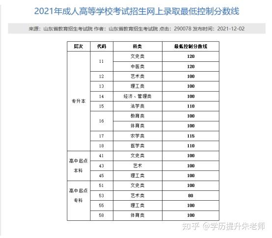 山东的高考录取线_高考分数线2021山东省_2024年山东省省高考录取分数线