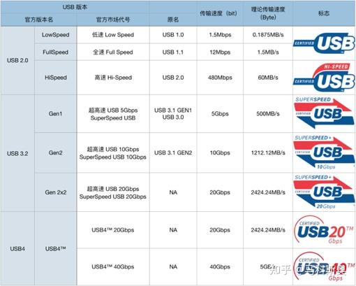 USB 知识知多少?你想知道的都在这里!(USB 2.0、USB 3.0、USB4、USB-C、Type-C、PD 快充) - 知乎