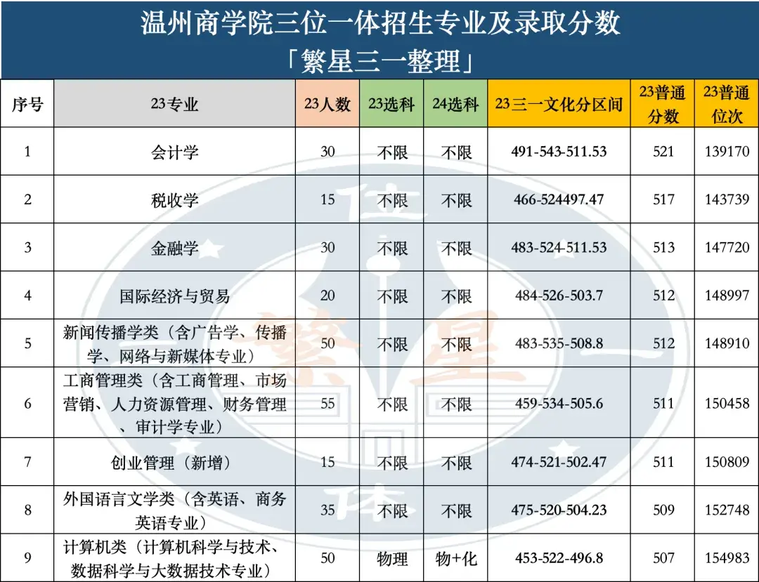 温州商学院三位一体入围线公布 附高考录取分数