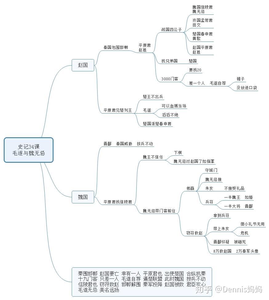 毛遂自荐思维导图简单图片