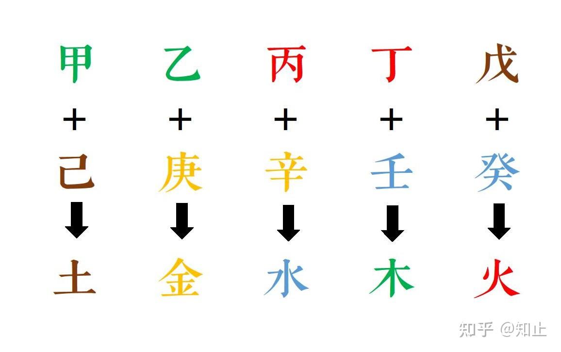 国学传统文化基础知识【第一讲】：五行、天干地支、刑冲合会 - 知乎