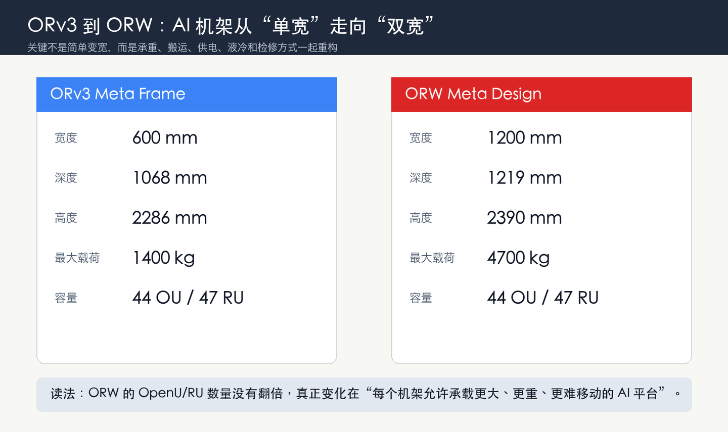 ORW：重定义AI infra时代的开放整机架标准 - 知乎